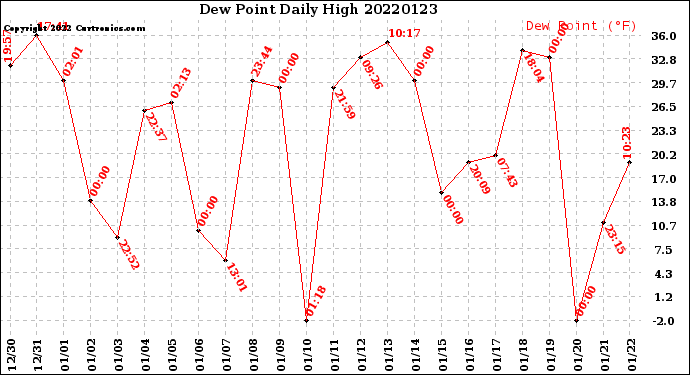 Milwaukee Weather Dew Point<br>Daily High