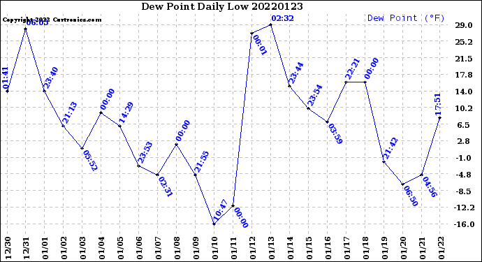 Milwaukee Weather Dew Point<br>Daily Low