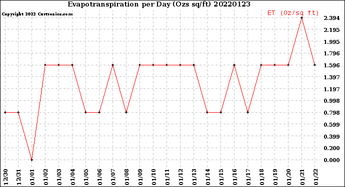 Milwaukee Weather Evapotranspiration<br>per Day (Ozs sq/ft)