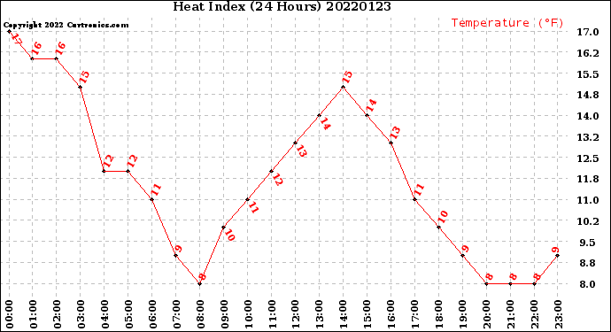 Milwaukee Weather Heat Index<br>(24 Hours)