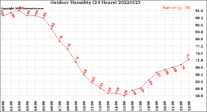 Milwaukee Weather Outdoor Humidity<br>(24 Hours)