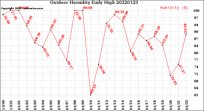 Milwaukee Weather Outdoor Humidity<br>Daily High