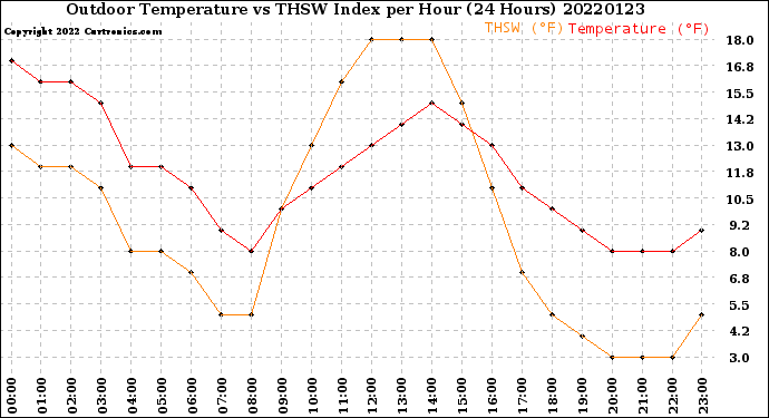 Milwaukee Weather Outdoor Temperature<br>vs THSW Index<br>per Hour<br>(24 Hours)