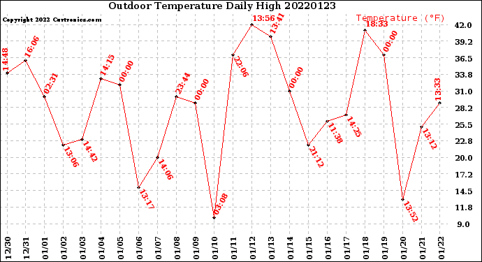 Milwaukee Weather Outdoor Temperature<br>Daily High