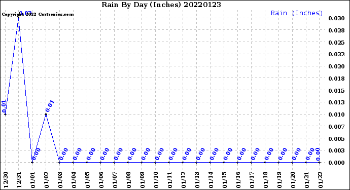Milwaukee Weather Rain<br>By Day<br>(Inches)