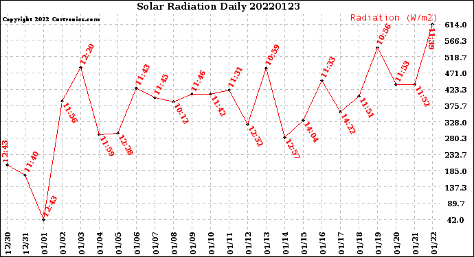 Milwaukee Weather Solar Radiation<br>Daily