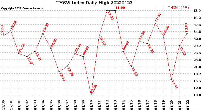 Milwaukee Weather THSW Index<br>Daily High