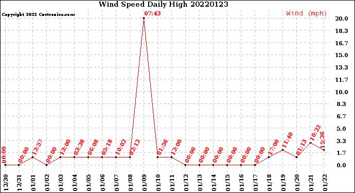 Milwaukee Weather Wind Speed<br>Daily High