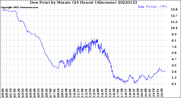 Milwaukee Weather Dew Point<br>by Minute<br>(24 Hours) (Alternate)