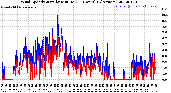 Milwaukee Weather Wind Speed/Gusts<br>by Minute<br>(24 Hours) (Alternate)