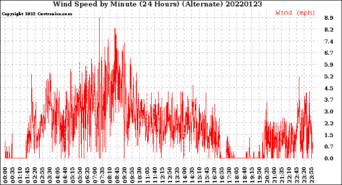 Milwaukee Weather Wind Speed<br>by Minute<br>(24 Hours) (Alternate)