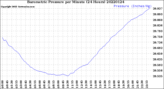 Milwaukee Weather Barometric Pressure<br>per Minute<br>(24 Hours)