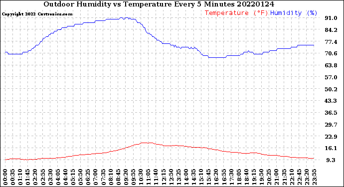 Milwaukee Weather Outdoor Humidity<br>vs Temperature<br>Every 5 Minutes