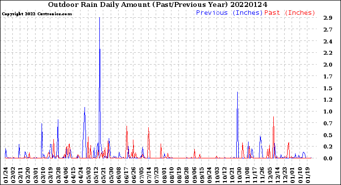 Milwaukee Weather Outdoor Rain<br>Daily Amount<br>(Past/Previous Year)