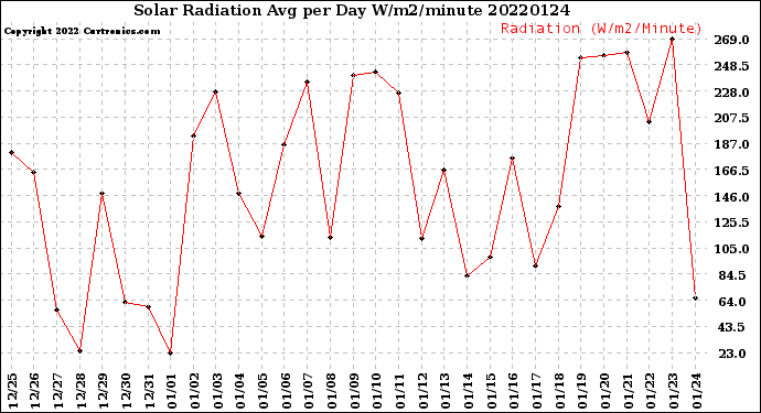 Milwaukee Weather Solar Radiation<br>Avg per Day W/m2/minute