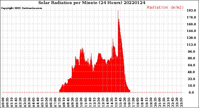 Milwaukee Weather Solar Radiation<br>per Minute<br>(24 Hours)