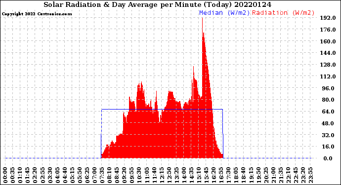 Milwaukee Weather Solar Radiation<br>& Day Average<br>per Minute<br>(Today)