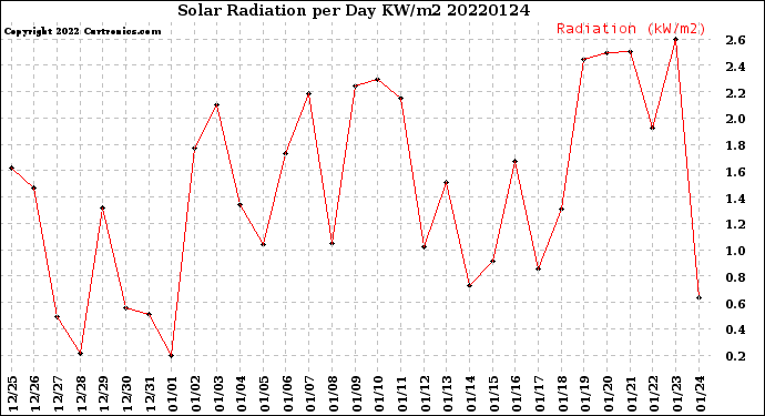 Milwaukee Weather Solar Radiation<br>per Day KW/m2
