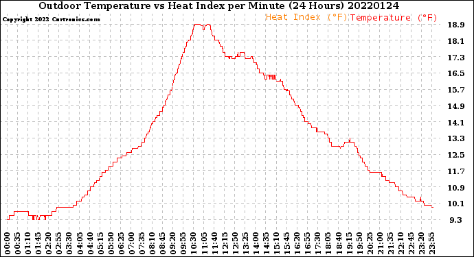 Milwaukee Weather Outdoor Temperature<br>vs Heat Index<br>per Minute<br>(24 Hours)