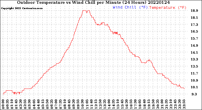 Milwaukee Weather Outdoor Temperature<br>vs Wind Chill<br>per Minute<br>(24 Hours)