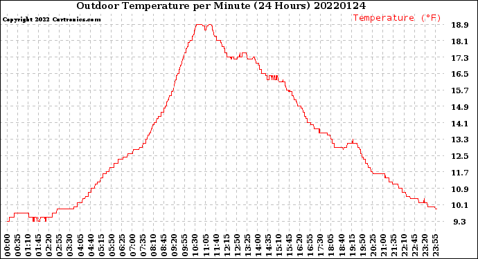 Milwaukee Weather Outdoor Temperature<br>per Minute<br>(24 Hours)