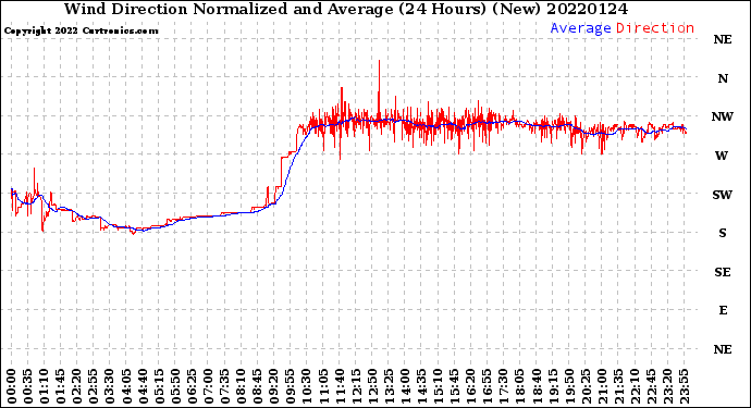 Milwaukee Weather Wind Direction<br>Normalized and Average<br>(24 Hours) (New)