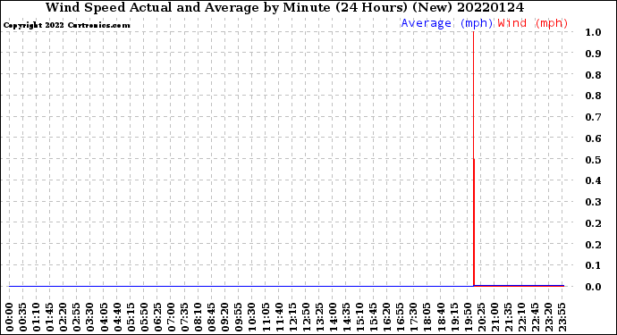 Milwaukee Weather Wind Speed<br>Actual and Average<br>by Minute<br>(24 Hours) (New)