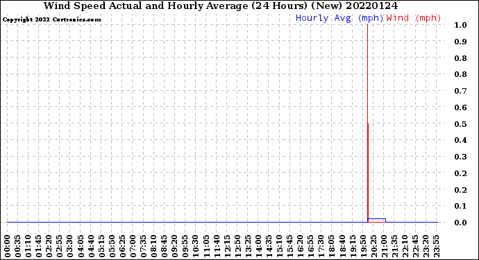 Milwaukee Weather Wind Speed<br>Actual and Hourly<br>Average<br>(24 Hours) (New)