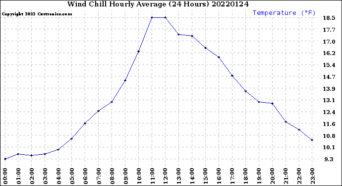 Milwaukee Weather Wind Chill<br>Hourly Average<br>(24 Hours)