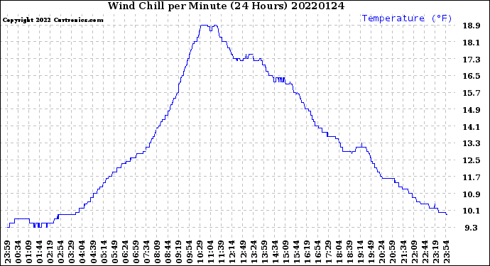 Milwaukee Weather Wind Chill<br>per Minute<br>(24 Hours)