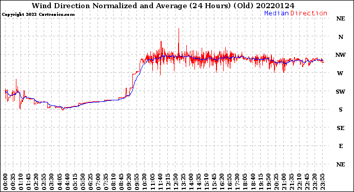 Milwaukee Weather Wind Direction<br>Normalized and Average<br>(24 Hours) (Old)