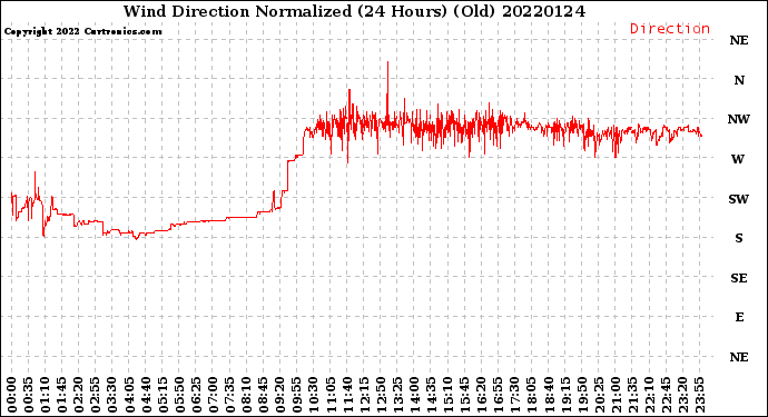 Milwaukee Weather Wind Direction<br>Normalized<br>(24 Hours) (Old)