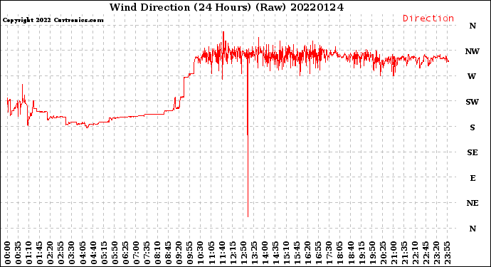 Milwaukee Weather Wind Direction<br>(24 Hours) (Raw)