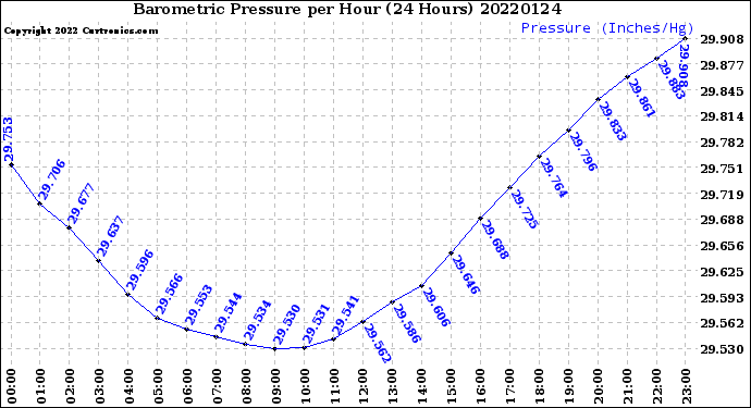 Milwaukee Weather Barometric Pressure<br>per Hour<br>(24 Hours)
