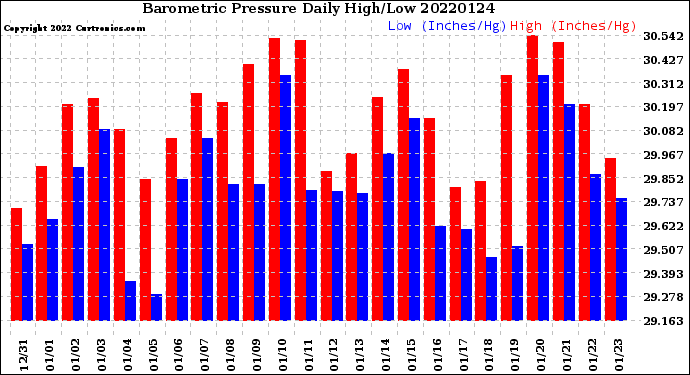 Milwaukee Weather Barometric Pressure<br>Daily High/Low