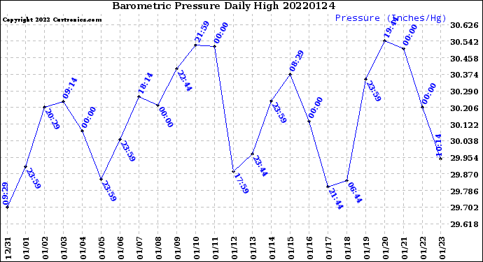 Milwaukee Weather Barometric Pressure<br>Daily High