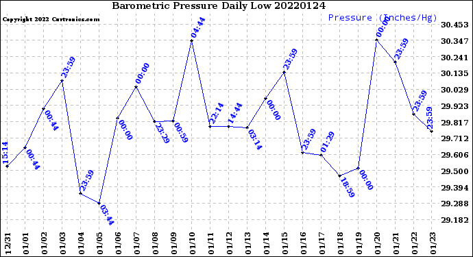 Milwaukee Weather Barometric Pressure<br>Daily Low