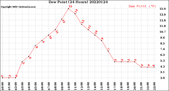 Milwaukee Weather Dew Point<br>(24 Hours)