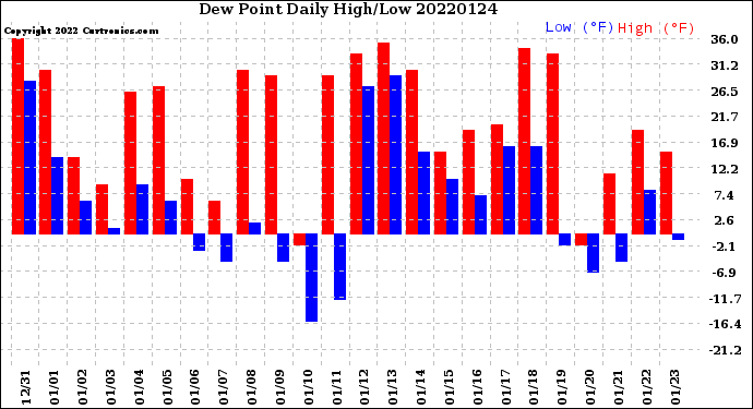 Milwaukee Weather Dew Point<br>Daily High/Low