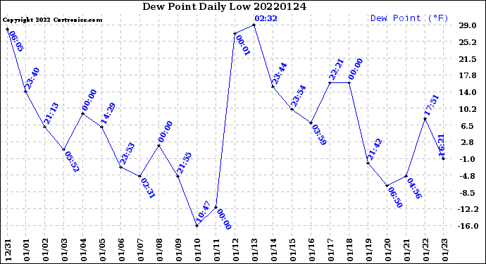 Milwaukee Weather Dew Point<br>Daily Low