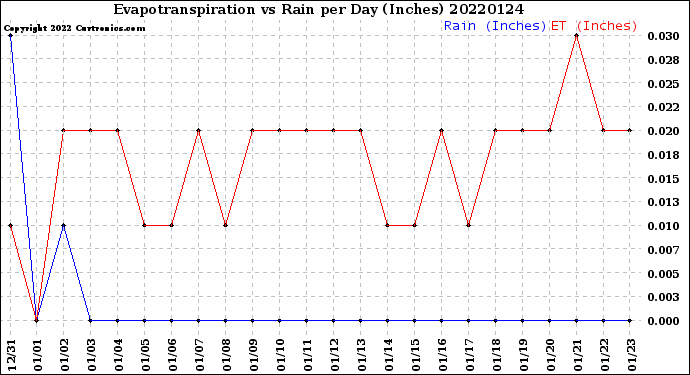 Milwaukee Weather Evapotranspiration<br>vs Rain per Day<br>(Inches)