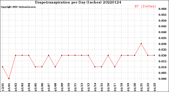 Milwaukee Weather Evapotranspiration<br>per Day (Inches)