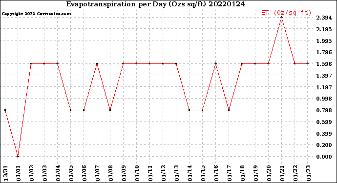 Milwaukee Weather Evapotranspiration<br>per Day (Ozs sq/ft)