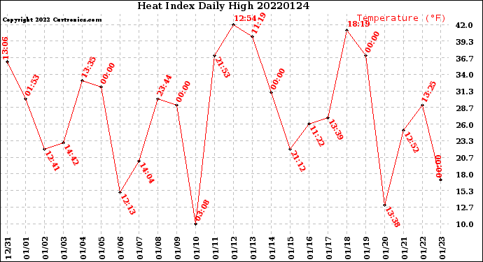 Milwaukee Weather Heat Index<br>Daily High