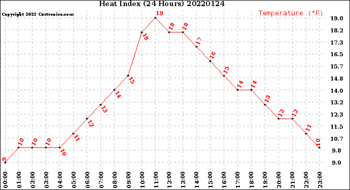 Milwaukee Weather Heat Index<br>(24 Hours)