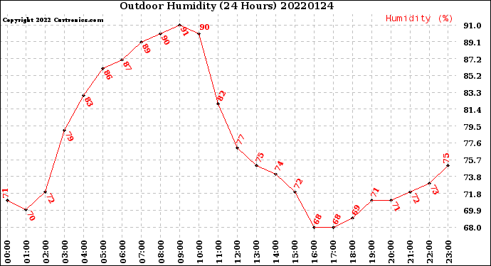 Milwaukee Weather Outdoor Humidity<br>(24 Hours)