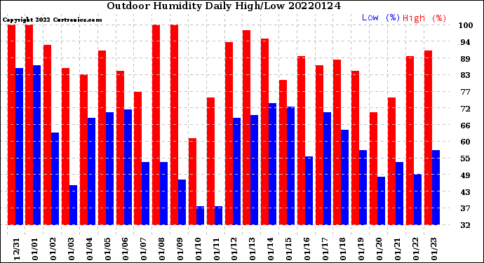 Milwaukee Weather Outdoor Humidity<br>Daily High/Low
