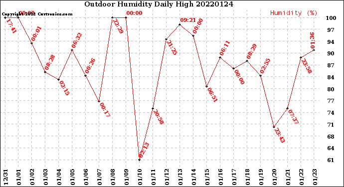 Milwaukee Weather Outdoor Humidity<br>Daily High