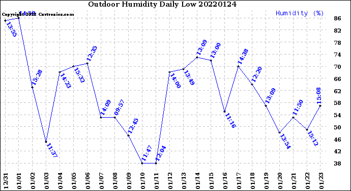 Milwaukee Weather Outdoor Humidity<br>Daily Low
