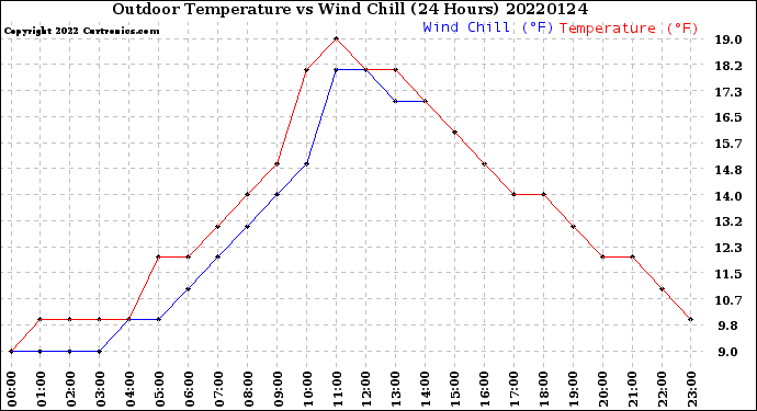Milwaukee Weather Outdoor Temperature<br>vs Wind Chill<br>(24 Hours)